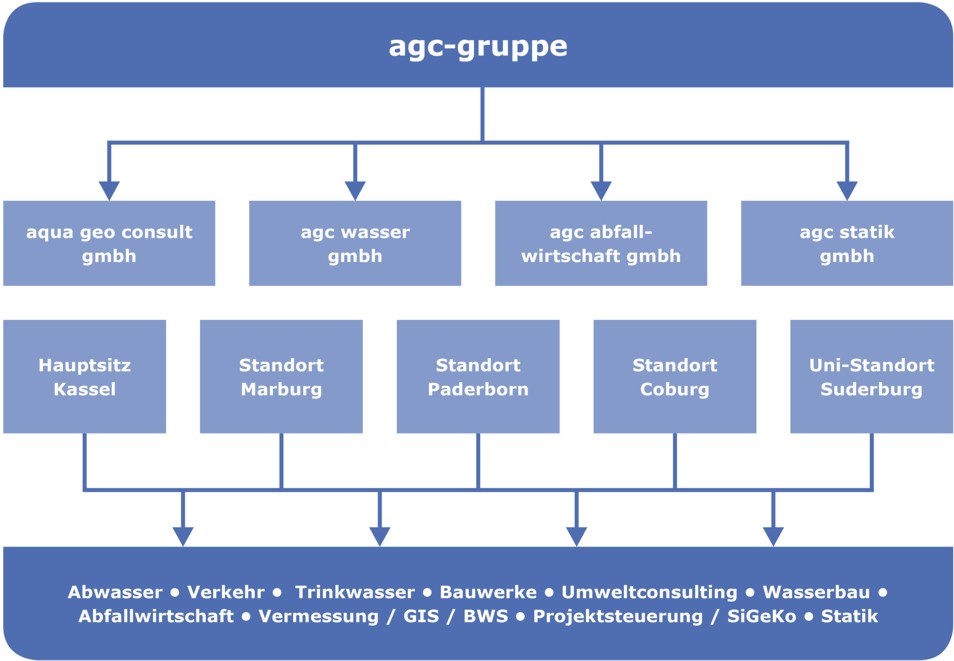 Organigramm der agc-gruppe